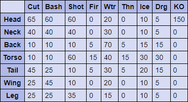 Yian Garuga Hitzones & Weaknesses